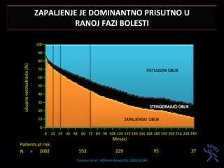 ZAPALJENJE JE DOMINANTNO PRISUTNO U
                                    RANOJ FAZI BOLESTI

                           100

                            90

                            80
  ukupna verovatnoda (%)




                            70                                                               FISTULOZNI OBLIK
                            60

                            50

                            40

                            30
                                                                                                 STENOZIRAJUĆI OBLIK
                            20

                            10                                                 ZAPALJENSKI OBLIK
                             0
                                 0   12 24 36 48 60 72 84 96 108 120 132 144 156 168 180 192 204 216 228 240
                                                                       Meseci
Patients at risk:
N = 2002                                          552                    229                      95                   37
                                                 Cosnes J et al. Inflamm Bowel Dis. 2002;8:244
 