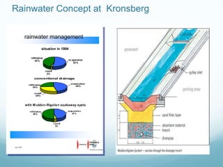 Rainwater Concept at Kronsberg
rainwater management
situation in 1994
infiltration
45 %

ev aporation
53 %

runoff
2%

conventional drainage
evaporation
46%

infiltration
25%
runoff
29%

with M ulde n-Rigole n soakaway syste m
evap oratio n
47%

infiltration
50%

r uno ff
3%

April 2000
Eigenbetrieb der Landeshauptstadt

 