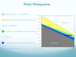Waste Management
 Waste avoidance (- 380,000 t)
1.000.000
900.000

 Dumping of soil, building rubble, sewage

800.000
700.000

Menge [t]

sludge (- 340,000 t)

 Recycling, composting of organic waste

Avoidance

600.000
500.000
400.000

(+ 72,000 t)

Recycling

300.000
200.000

 Recycling of glass, paper, packaging and

100.000

Disposal

0

scrap metal (+ 41,700 t)

1989

2002

 