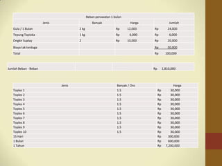 Beban perawatan 1 bulan
Jenis Banyak Harga Jumlah
Gula / 1 Bulan 2 kg Rp 12,000 Rp 24,000
Tepung Tapioka 1 kg Rp 6,000 Rp 6,000
Ongkir Suplay 2 Rp 10,000 Rp 20,000
Biaya tak terduga Rp 50,000
Total Rp 100,000
Jumlah Beban - Beban Rp 1,810,000
Jenis Banyak / Ons Harga
Toples 1 1.5 Rp 30,000
Toples 2 1.5 Rp 30,000
Toples 3 1.5 Rp 30,000
Toples 4 1.5 Rp 30,000
Toples 5 1.5 Rp 30,000
Toples 6 1.5 Rp 30,000
Toples 7 1.5 Rp 30,000
Toples 8 1.5 Rp 30,000
Toples 9 1.5 Rp 30,000
Toples 10 1.5 Rp 30,000
15 Hari Rp 300,000
1 Bulan Rp 600,000
1 Tahun Rp 7,200,000
 