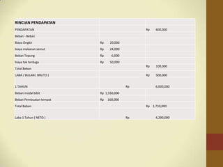 RINCIAN PENDAPATAN
PENDAPATAN Rp 600,000
Beban - Beban
Biaya Ongkir Rp 20,000
biaya makanan semut Rp 24,000
Beban Tepung Rp 6,000
biaya tak terduga Rp 50,000
Total Beban
Rp 100,000
LABA / BULAN ( BRUTO ) Rp 500,000
1 TAHUN Rp 6,000,000
Beban modal bibit Rp 1,550,000
Beban Pembuatan tempat Rp 160,000
Total Beban Rp 1,710,000
Laba 1 Tahun ( NETO ) Rp 4,290,000
 