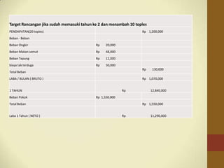 Target Rancangan jika sudah memasuki tahun ke 2 dan menambah 10 toples
PENDAPATAN(20 toples) Rp 1,200,000
Beban - Beban
Beban Ongkir Rp 20,000
Beban Makan semut Rp 48,000
Beban Tepung Rp 12,000
biaya tak terduga Rp 50,000
Total Beban
Rp 130,000
LABA / BULAN ( BRUTO ) Rp 1,070,000
1 TAHUN Rp 12,840,000
Beban Pokok Rp 1,550,000
Total Beban Rp 1,550,000
Laba 1 Tahun ( NETO ) Rp 11,290,000
 