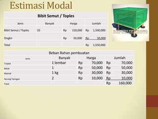 Estimasi Modal
Bibit Semut / Toples
Jenis Banyak Harga Jumlah
Bibit Semut / Toples 10 Rp 150,000 Rp 1,500,000
Ongkir Rp 50,000 Rp 50,000
Total Rp 1,550,000
Beban Bahan pembuatan
Jenis Banyak Harga Jumlah
Triplek 1 lembar Rp 70,000 Rp 70,000
Balok 1 Rp 50,000 Rp 50,000
Matrial 1 kg Rp 30,000 Rp 30,000
Sarung Tanngan 2 Rp 10,000 Rp 10,000
Total Rp 160,000
 