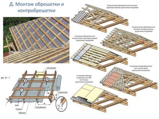 Д. Монтаж обрешетки и
контробрешетки
 
