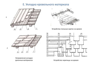 Е. Укладка кровельного материала
Направление укладки
рулонных материалов
Устройство стальных картин на кровле
Устройство черепицы на кровле
 