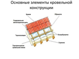 Основные элементы кровельной
конструкции
 