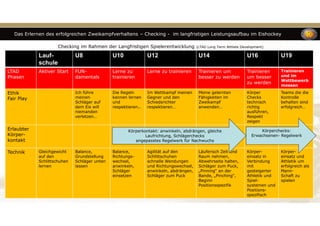 Das Erlernen des erfolgreichen Zweikampfverhaltens – Checking - im langfristigen Leistungsaufbau im Eishockey
Lauf-
schule
U8 U10 U12 U14 U16 U19
LTAD
Phasen
Aktiver Start FUN-
damentals
Lerne zu
trainieren
Lerne zu trainieren Trainieren um
besser zu werden
Trainieren
um besser
zu werden
Trainieren
und im
Wettbewerb
messen
Ethik
Fair Play
Ich führe
meinen
Schläger auf
dem Eis will
niemanden
verletzen…
Die Regeln
kennen lernen
und
respektieren..
Im Wettkampf meinen
Gegner und den
Schiedsrichter
respektieren…
Meine gelernten
Fähigkeiten im
Zweikampf
anwenden…
Körper
Checks
technisch
richtig
ausführen,
Respekt
zeigen
Teams die die
Kontrolle
behalten sind
erfolgreich…
Erlaubter
Körper-
kontakt
Technik Gleichgewicht
auf den
Schlittschuhen
lernen
Balance,
Grundstellung
Schläger unten
lassen
Balance,
Richtungs-
wechsel,
anwinkeln,
Schläger
einsetzen
Agilität auf den
Schlittschuhen
schnelle Wendungen
und Richtungswechsel,
anwinkeln, abdrängen,
Schläger zum Puck
Läuferisch Zeit und
Raum nehmen,
Abwehrseite halten,
Schläger zum Puck,
„Pinning“ an der
Bande, „Pinching“,
Beginn
Positionsspezifik
Körper-
einsatz in
Verbindung
mit
gesteigerter
Athletik und
Spiel-
systemen und
Positions-
spezifisch
Körper-
einsatz und
Athletik um
erfolgreich als
Mann-
Schaft zu
spielen
Körperkontakt: anwinkeln, abdrängen, gleiche
Laufrichtung, Schlägerchecks
angepasstes Regelwerk für Nachwuchs
Körperchecks:
Erwachsenen- Regelwerk
Checking im Rahmen der Langfristigen Spielerentwicklung (LTAD Long Term Athlete Development)
 