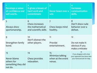 1
Develops a sense
of confidence and
self-worth.
2
It gives a lesson of
hard work and
commitment
3
Never boast over a
win
4
Increases
communication
skills.
5
Always show
sportsmanship.
6
Chess increases
the mathematical
and scientific skills
7
Chess keeps mind
healthy.
8
Don’t show rude
behavior over a
defeat.
9
Strengthen family
bond.
10
Don’t distract the
other players.
11
Provide
entertainment.
12
Do not make it
obvious if you
make a mistake
13
Never blame
others for
something they did
not do.
14
Chess provides
relaxation.
15
Minimize talking
when at the event
venue.
16
If you disagree with what
your opponent has done raise
your hand and ask for help.
 