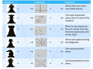 Column A Column B Column C
• •a • •a
Pieces that can move
over other pieces.
• •b • •b
The most important
piece, but it is one of the
weakest
• •c • •c
Move to any square as
far as it wants, but only
forward, backward, and
to the sides.
• •d • •d
Move and capture along
the diagonals
• •e • •e
The most powerful
piece.
• •f • •f
Can be promoted to any
piece.
 