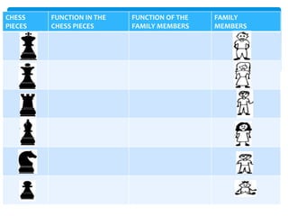 CHESS
PIECES
FUNCTION IN THE
CHESS PIECES
FUNCTION OF THE
FAMILY MEMBERS
FAMILY
MEMBERS
 