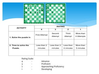 ACTIVITY
RATING
4 3 2 1
1. Solve the puzzle in
First Attempt
Second
Attempt
Third
Attempt
More than
4 Attempts
2. Time to solve the
Puzzle.
Less than 2
minutes
Less than 3
minutes
Less than
4 minutes
More than
5 minutes
Rating Scale:
4 - Advance
3 - Proficient
2 - Approaching Proficiency
1 - Developing
 
