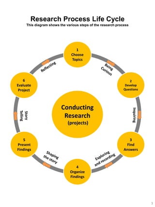 Research Process Life Cycle
This diagram shows the various steps of the research process

1
Choose
Topics

6
Evaluate
Project

2
Develop
Questions

(projects)
5
Present
Findings

Inquiring

Conducting
Research

3
Find
Answers

4
Organize
Findings

3

 