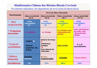 figura
Manifestações Clínicas das Hérnias Discais Cervicais
Os sintomas radiculares, são dependentes do nível acima da hérnia discal.
Manifestação
Nível do Disco Herniado
disco envolvido
C4-5
disco envolvido
C5-6
Disco envolvido
C6-7
disco envolvido
C7-T1
* Raiz
comprometida
nível
neurológico
C5
nível
neurológico
C6
nível
neurológico
C7
nível
neurológico
C8
* Fraqueza
muscular
m. deltóide m. bíceps
m. tríceps, mm.
extensores do
punho
mm. intrínsecos
da mão, mm.
flexores dos
dedos
* Perda de
sensibilidade
ombro &
lateral
superior do
braço
lateral do braço
&
antebraço,
polegar
&
face lateral do
indicador
dedo médio
4° e 5°
quirodáctilos
* Reflexo
diminuído
Bicipital ,
peitoral
Bíceps,
braquioradial
tricipital Não há reflexo!
Incidência: 2% 19% 69% 10%
 
