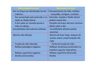 Radiculopatia cervical Mielopatia Cervical
- Dor no braço em distribuíção de der- Entorpecimento da mão, cefaléia,
mátomo. rouquidão, vertigem, zumbido.
- Dor aumentada pela extensão e ro- Extensão, rotação e flexão lateral
tação ou flexão lateral. podem causar dor.
- A dor pode ser aliviada pondo a Posições do braço não tem nenhum
mão na cabeça. efeito sobre a dor.
- Sensibilidade (dermátomo) afetada. Sensibilidade afetada padrão
anormal.
- Marcha não afetada. Marcha de base larga, ataques de
queda, ataxia: propriocepção afe-
tada.
- Função da mão alterada. Perda de função da mão.
- Reflexo patológico negativo. Reflexos tendinosos profundos no
membro superior hiperativos.
- Reflexo superficial negativo. Reflexo superficial diminuído.
- Atrofia (sinal tardio). Atrofia
 