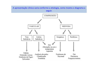 A apresentação clínica varia conforme a etiologia, como mostra o diagrama a
seguir.
 
