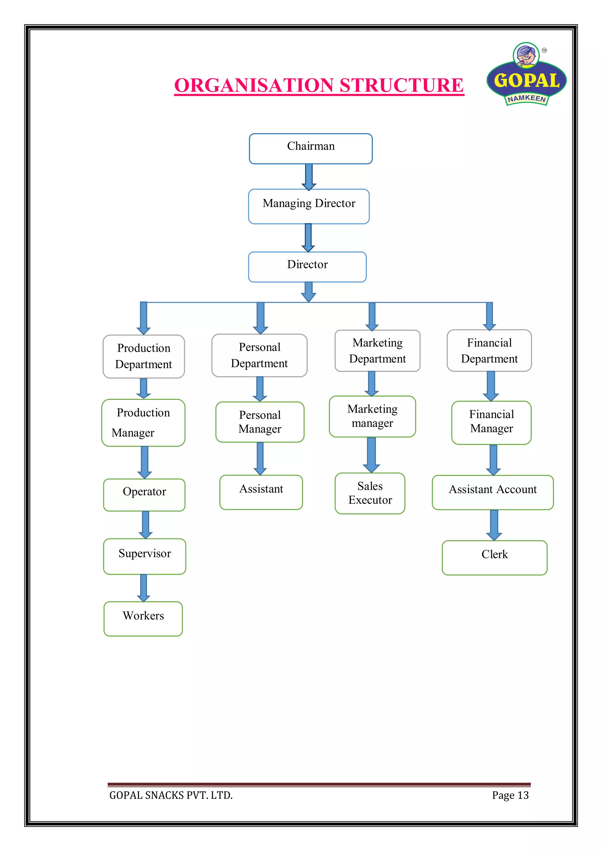 GOPAL SNACKS PVT. LTD. Page 13
ORGANISATION STRUCTURE
Sales
Executor
Marketing
Department
Production
Department
Personal
Department
Director
Personal
Manager
Financial
Department
Managing Director
Marketing
manager
Clerk
Assistant Account
Financial
Manager
Assistant
Supervisor
Workers
Operator
Production
Manager
Chairman
 