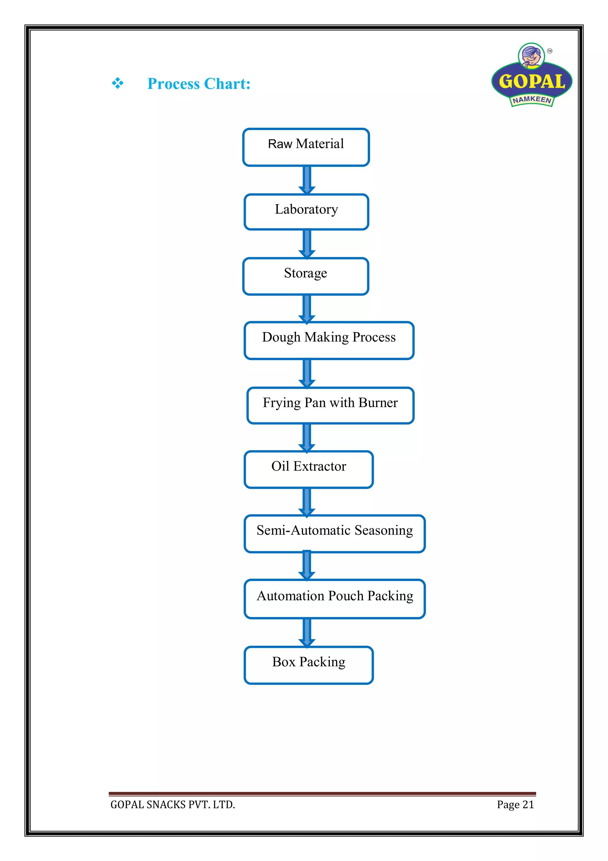 GOPAL SNACKS PVT. LTD. Page 21
 Process Chart:
Raw Material
Laboratory
Storage
Dough Making Process
Frying Pan with Burner
Oil Extractor
Semi-Automatic Seasoning
Box Packing
Automation Pouch Packing
 