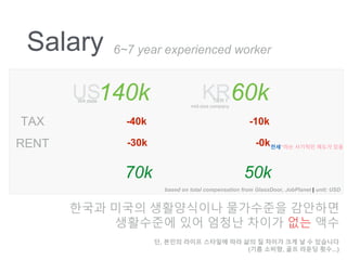 KR
Salary
140k 60k
6~7 year experienced worker
-40k -10kTAX
RENT -30k -0k???? ???? ??? ??
70k 50k
??? ??? ?????? ????? ????
????? ?? ??? ??? ?? ??
?, ??? ??? ???? ?? ?? ? ??? ?? ? ? ????
(?? ???, ?? ??? ??...)
US
based on total compensation from GlassDoor, JobPlanet | unit: USD
WA state TIER 1
mid-size company
 
