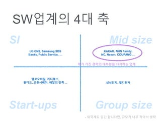 SW??? 4? ?
LG CNS, Samsung SDS
Banks, Public Service, 
KAKAO, NHN Family,
NC, Nexon, COUPANG 
?????, ????,
???, ?????, ??? ?? ... ????, ????
- ???? ?? ????, ??? ?? ??? ??
?? ?? ??? ???? ???? ??
 