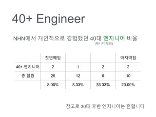 40+ Engineer
NHN?? ????? ???? 40? ???? ??
??? 30? ?? ????? ????
???? ????
40+ ???? 2 1 2 2
? ?? 25 12 6 10
8.00% 8.33% 33.33% 20.00%
(??? ??)
 