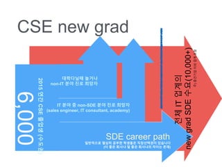 CSE new grad
6,000
2015??CSE???(???)
????? ???
non-IT ?? ?? ???
IT ?? ? non-SDE ?? ?? ???
(sales engineer, IT consultant, academy)
SDE career path
??IT???
newgradSDE??(10,000+)
????? ??? ??? ???? ?????? ????
(? ?? ??? ? ?? ???? ??? ??)
?)??????????
 