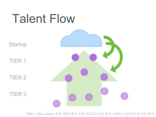 Talent Flow
TIER 1
Startup
TIER 2
TIER 3
TIER 1: Uber, Airbnb ?? ????? ?? ???? ?? ?? / TIER 3: ????? ?? ??
 