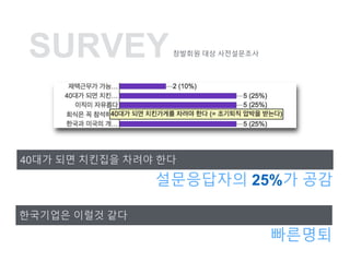 40?? ?? ???? ??? ??
?????? 25%? ??
????? ??? ??
????
SURVEY???? ?? ??????
 
