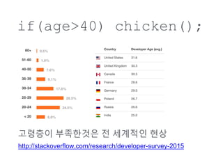 if(age>40) chicken();
???? ????? ? ???? ??
http://stackoverflow.com/research/developer-survey-2015
 
