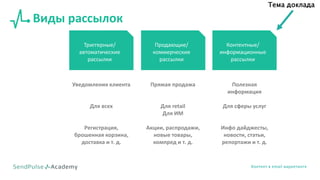 Виды рассылок
Триггерные/
автоматические
рассылки
Продающие/
коммерческие
рассылки
Контентные/
информационные
рассылки
Уведомления клиента
Для всех
Регистрация,
брошенная корзина,
доставка и т. д.
Прямая продажа
Для retail
Для ИМ
Акции, распродажи,
новые товары,
компред и т. д.
Полезная
информация
Для сферы услуг
Инфо дайджесты,
новости, статьи,
репортажи и т. д.
Тема доклада
Контент в email маркетинге
 