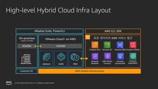 © 2022, Amazon Web Services, Inc. or its affiliates. All rights reserved.
High-level Hybrid Cloud Infra Layout
vCenter
On-premises
vSphere 기반 환경
Amazon EC2 Amazon S3 Amazon RDS
Amazon
Redshift
AWS Direct
Connect
Amazon
DynamoDB
Amazon
SageMaker
Amazon Shield
vSphere vSAN NSX
vCenter
VMware CloudTM on AWS
AWS Global Infrastructure
AWS Global Infrastructure
 