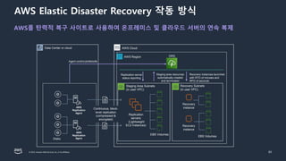 © 2023, Amazon Web Services, Inc. or its affiliates.
AWS Elastic Disaster Recovery 작동 방식
83
AWS를 탄력적 복구 사이트로 사용하여 온프레미스 및 클라우드 서버의 연속 복제
AWS
Replication
Agent
AWS
Replication
Agent
Replication
servers
(Lightweight
EC2 Instances)
EBS Volumes
Staging Area Subnets
(in user VPC)
Recovery
instance
Recovery
instance
Recovery Subnets
(in user VPC)
EBS Volumes
Disks
AWS Cloud
Agent control protocols
AWS Region
Continuous, block-
level replication
(compressed &
encrypted)
Replication server
status reporting
Staging area resources
automatically created
and terminated
Recovery instances launched
with RTO of minutes and
RPO of seconds
DRS
Data Center or cloud
 