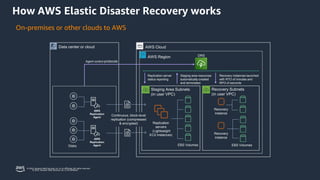© 2023, Amazon Web Services, Inc. or its affiliates.
How AWS Elastic Disaster Recovery works
On-premises or other clouds to AWS
AWS
Replication
Agent
AWS
Replication
Agent
Replication
servers
(Lightweight
EC2 Instances)
EBS Volumes
Staging Area Subnets
(in user VPC)
Recovery
instance
Recovery
instance
Recovery Subnets
(in user VPC)
EBS Volumes
Disks
AWS Cloud
Agent control protocols
AWS Region
Continuous, block-level
replication (compressed
& encrypted)
Replication server
status reporting
Staging area resources
automatically created
and terminated
Recovery instances launched
with RTO of minutes and
RPO of seconds
DRS
Data center or cloud
© 2023, Amazon Web Services, Inc. or its affiliates. All rights reserved.
 