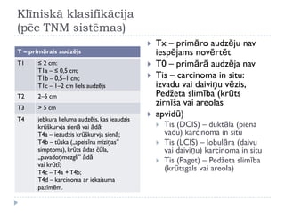 Klīniskā klasifikācija
(pēc TNM sistēmas)
T – primārais audzējs
T1 ≤ 2 cm:
T1a – ≤ 0,5 cm;
T1b – 0,5–1 cm;
T1c – 1–2 cm liels audzējs
T2 2–5 cm
T3 > 5 cm
T4 jebkura lieluma audzējs, kas ieaudzis
krūškurvja sienā vai ādā:
T4a – ieaudzis krūškurvja sienā;
T4b – tūska („apelsīna miziņas”
simptoms), krūts ādas čūla,
„pavadoņmezgli” ādā
vai krūtī;
T4c – T4a + T4b;
T4d – karcinoma ar iekaisuma
pazīmēm.
 Tx – primāro audzēju nav
iespējams novērtēt
 T0 – primārā audzēja nav
 Tis – carcinoma in situ:
izvadu vai daiviņu vēzis,
Pedžeta slimība (krūts
zirnīša vai areolas
 apvidū)
 Tis (DCIS) – duktāla (piena
vadu) karcinoma in situ
 Tis (LCIS) – lobulāra (daivu
vai daiviņu) karcinoma in situ
 Tis (Paget) – Pedžeta slimība
(krūtsgals vai areola)
 