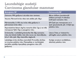 Ļaundabīgie audzēji
Carcinoma glandulae mammae
Bioloģiskie RF Dzīvesveida RF
Dzimums. 99% gadījumu k.dz.vēzis skar sievietes. Bērna zīdīšana. Jaundzimušā
zīdīšana pirmajos 4 mēnešos
ievērojami samazina risku
Vecums. Pārsvarā krūts vēzis tiek atklāts pēc 50g.v.
Pārmantotība. 5-10% visu krūts vēža gadījumu ir
pārmantots krūts vēzis.
ĶM. Īpaši pec menopauzes un it
īpaši aptaukošanās pēc vīrišķā tipa
palielina risku.Reproduktīvie faktori.Agrīna menarhe (līdz 12g.v.) vai vēla
menopauze 9pēc 55g.v.) paaugstina risku.
Grūtniecība. 1.iznēsātā grūtniecība līdz 20g.v.samazina
risku, bet būtiski lielāks risks tām, kuras nav dzemdējušas,
kā arī vēlo (pēc 30g.) dzemdību dagījumā.
Uzturs.Treks, ar holesterīnu
pārbagāts uzturs palielina risku
Labdabīgas krūts slimības anamnēzē. Pirmsvēža slimības
un traumas palielina risku. Mastopātija ar morfoloģiski
pierādītu epitēlija hiperplāziju paaugstina risku (4%
gadījumu)
Kaitīgie ieradumi (smēķēšana,
alkohols) palielina risku
 