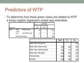 Predictors of WTP
• To determine how these green views are related to WTP
a binary logistic regression model was estimated.
Willing to
pay
Not willing
to pay
Willing to pay
82 4 95.3
Not willing to pay 31 3 8.8
70.8
Observed
Predicted
Step 1 WTP,
1=yes,
2=no
Overall Percentage
Exp(B) S.E. Sig.
Green views: Do-your-bit .074
Green views: Green money .300 .599 .044
Green views: Green products .220 .718 .035
Green views: Re-cyclers .685 .590 .522
Total spending 1.000 .000 .072
Constant .568 .286 .048
 