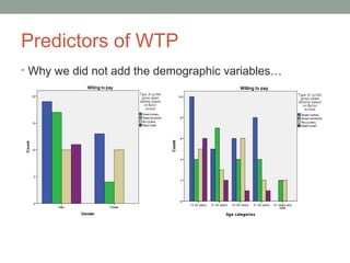 Predictors of WTP
• Why we did not add the demographic variables…
 
