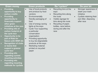 Green money Green products Re-“cyclers” Do your bit
• Providing
opportunity to buy
carbon credits
• Providing
opportunity to
financially support
other green
initiatives at the race
• Providing info of
carbon footprint at
the cycle tour
• Opportunity to be
part of Ride for
Nature with WWF-SA
• Recognition of clubs
or teams that
support a greener
cycle tour
• Providing info
regarding current
recycling activities
• Providing info
regarding recycling
methods for cyclists
• Use of local products
and produce by food
vendors
• Environmentally
friendly packaging of
food
• Use of energy saving
lights at the expo
• Cycle Tour supporting
a particular
conservation
organisation
• Providing opportunity
to buy bio-degradable
products at the expo
• Marketing material
printed on recycled
paper
• Recycling bins at the
expo
• Recycling bins along
the route
• Visible signage for
bins along the route
• Recycling of paper,
bottles, cans before,
during and after the
race
• Stronger awareness of
stash your trash
initiative
• Cyclists retaining their
own litter, disposing
after race
 