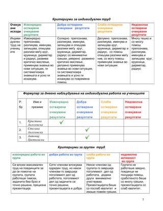 Критериуми за индивидуален труд
Формулар за дневно набљудување на индивидуална работа на учениците
Р.
бр
Име и
презиме
Извонредно
остварени
очекувани
резултати
Добра
остварени
очекувани
резултати
Слаба
остварени
очекувани
резултати
Недоволна
остварени
очекувани
резултати
1. Кристина
Ангеловска
2. Стегана
Ангеловска
3. Антониј
Цветковски
Критериуми за групен труд
извонредна работа во
група
добра работа во група слаба работа во
група
недоволна
активност
во група
Се вложи максимален
труд на поединците за
да се помогне на
групата, групата
работеше тимски,
задачите беа брзо и
точно решени, прецизна
презентација.
Сите членови вложуваа
одреден труд, но некои
членови го завршија
поголемиот дел од
работата, поголемиот
дел од задачите се
точно решени,
презентацијата е добра.
Некои членови од
групата го завршија
поголемиот дел од
работата, додека
други минимално
учествуваа.
Презентацијата беше
со послаб квалитет и
имаше повеќе грешки.
Групата не
работеше заедно,
поединци не
понудија помош,
сработеното беше
со многу грешки,
презентацијата со
слаб квалитет.
Очекув
ани
исходи
Извонредно
остварени
очекувани
резултати
Добра остварени
очекувани резултати
Слаба остварени
очекувани
резултати
Недоволна
остварени
очекувани
резултати
Индиви
дуален
труд на
учениц
ите
Извонредно
препознава,
разликува, именува,
запишува, опишува
разлики меѓу круг,
кружница, дијаметар
и радиус, развива
критичко мислење,
применува знаења во
нови ситуации, ги
систематизира
знаењата и усно ги
искажува.
Солидно препознава,
разликува, именува,
запишува и опишува
разлики меѓу круг,
кружница, дијаметар,
радиус со минимални
грешки, умерено развиено
критичко мислење,
делумно применува
знаења во нови ситуации,
ги систематизира
знаењата и усно ги
искажува со повремена
помош.
Делумно препознава,
разликува, именува и
запишува круг,
кружница, дијаметар и
радиус, со помош
опишува разлики меѓу
нив, со могу помош
применува знаења во
нови ситуации.
Многу тешко и
со многу
помош
препознава,
разликува,
именува и
запишува круг,
кружница,
дијаметар,
радиус
7
 