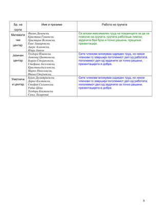 Бр. на
група
Име и презиме Работа на групата
Математи
чки
центар
Филип Димевски,
Кристина Ѓошевска,
Христијан Велковски,
Енис Јашаровски,
Аџере Асановска,
Илија Јовков
Се вложи максимален труд на поединците за да се
помогне на групата, групата работеше тимски,
задачите беа брзо и точно решени, прецизна
презентација.
Јазичен
центар
Теодора Илиевска,
Антониј Цветковски,
Борјан Стојановски,
Стефана Ангеловска,
КристинаАнгеловска,
Марко Николовски,
Ивана Стојчевска,
Сите членови вложуваа одреден труд, но некои
членови го завршија поголемиот дел од работата,
поголемиот дел од задачите се точно решени,
презентацијата е добра.
Уметничк
и центар
Бојан Димитриевски,
Дарко Костевски,
Стефан Сиљаноски,
Рабие Џепа
Теодора Блажевска
Сања Лазаревиќ
Сите членови вложуваа одреден труд, но некои
членови го завршија поголемиот дел од работата,
поголемиот дел од задачите се точно решени,
презентацијата е добра.
8
 