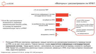 инФОМ «Молчуны»: рассматривали ли НПФ?
10
? Если Вы рассматривали
возможность перевода
накопительной пенсии в НПФ,
то почему не перевели
накопительную часть в НПФ?
Телефонный опрос , население РФ 18–48 лет, сентябрь 2015, 3520 респондентов.
в % от клиентов ПФР
 Потенциал НПФ для «молчунов» недооценен: каждый третий из них рассматривал возможность перевода пенсии
из ПРФ, но не смог этого сделать. Главная причина: людям недостаточно информации о негосударственной
пенсионной системе. Среди других причин – непонимание, как осуществляется перевод, сложности с выбором
НПФ. Кроме того, упоминались различные страхи и опасения, связанные с НПФ, отсутствие интереса к пенсионной
теме, недостаток времени.
16
8
5
15
1
недостаточно информации о системе
негосударственной пенсии
не выбрал(-а) НПФ
не разобрался(-лась), как перевести
пенсию в НПФ
другие причины
затрудняюсь ответить
«в тот НПФ, который
хотел, не успели»
«все отчисления идут в Крым,
после выберу, сейчас не вижу
смысла»
«не было времени заниматься
этим вопросом»
«не заморачивался»
 