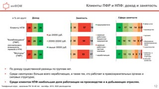 инФОМ Клиенты ПФР и НПФ: доход и занятость
12Телефонный опрос , население РФ 18–48 лет, сентябрь 2015, 3520 респондентов.
в % от групп
 По доходу существенной разницы по группам нет.
 Среди «молчунов» больше всего неработающих, а также тех, кто работает в правоохранительных органах и
силовых структурах.
 Среди клиентов НПФ наибольшая доля работающих на производстве и в добывающих отраслях.
28
25
27
28
29
26
26
28
25
Клиенты НПФ
"Колеблющиеся"
(ПФР)
"Молчуны"
(ПФР)
до 20000 руб.
20000-30000 руб.
свыше 30000 руб.
3
2
1
30
30
29
57
54
53
10
14
17
предприматели
наемные
работники -
бюджетное
предприятие
наемные
работники -
частная
компания
неработающие
Доход Занятость
19
16
17
17
14
13
14
15
13
14
14
8
8
9
9
2
4
7
3
2
3
сфера услуг
производство
торговля
образование,
здравоохранение,
наука
строительство
правоохр. и
силовые
структуры
сельское
хозяйство
Сфера занятости
(рассматривали
возможность
перевода в НПФ)
 