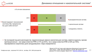 инФОМ Динамика отношения к накопительной системе*
17
? Какой вариант пенсионной
системы Вы предпочли
бы для себя лично?
Телефонный опрос , население РФ 18–48 лет, сентябрь 2015, 3520 респондентов.
 За последний год доля респондентов, предпочитающих именно накопительную систему, заметно выросла, причем
пропорционально – как среди клиентов ПРФ (с 51% до 63%), так и среди клиентов НПФ (с 63% до 72%).
Одновременно сократилась доля затруднившихся: люди определяются.
в % от всех опрошенных
*Данные за 2014 год: опрос среди адресатов обязательной накопительной
части пенсии – людей 1967 года рождения и моложе. 860 человек в 43
регионах РФ. Личное интервью. Август 2014. (http://fom.ru/Ekonomika/11690)
20
22
52
66
28
13
2014
2015
распределительная система
накопительная система
затрудняюсь ответить
 