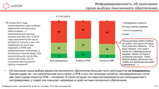 инФОМ
Информированность об окончании
срока выбора пенсионного обеспечения
19
? В конце 2015 года
заканчивается срок выбора
вариантов пенсионного
обеспечения – с
накопительной частью
пенсии или без нее. С 2016
года накопительная часть
останется только у тех, кто
переведет ее (или уже
перевел) в НПФ или
управляющую компанию, у
остальных пенсия будет без
накопительной части. Вы
знаете об этом, что-то
слышали или слышите
сейчас впервые?
Телефонный опрос , население РФ 18–48 лет, сентябрь 2015, 3520 респондентов.
в % от групп
12
18
9
29
33
29
59
48
62
0 0 1
Все опрошенные Клиенты НПФ Клиенты ПФР
затрудняюсь ответить
слышу сейчас впервые
что-то слышал(-а)
знаю
 Об окончании срока выбора вариантов пенсионного обеспечения большая часть респондентов не осведомлены.
Причем среди тех, чья накопительная часть лежит в ПРФ и кого это напрямую касается, неосведомленных почти
две трети (среди клиентов НПФ – половина). В такой ситуации эта мера воспринимается как непродуманная и
несправедливая, у людей она повышает недоверие ко всей системе пенсионного обеспечения.
«большинство людей вообще
не знает, что нужно до конца
2015 года это сделать… Я не
могу сказать, что живу в
каком-то информационном
вакууме, однако об этом я
услышала случайно. Тогда
будьте добры сделайте так,
чтобы все средства массовой
информации…»
 