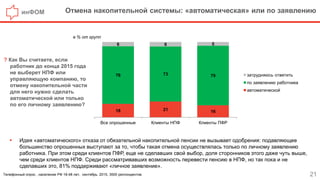 инФОМ Отмена накопительной системы: «автоматическая» или по заявлению
21
? Как Вы считаете, если
работник до конца 2015 года
не выберет НПФ или
управляющую компанию, то
отмену накопительной части
для него нужно сделать
автоматической или только
по его личному заявлению?
Телефонный опрос , население РФ 18-48 лет, сентябрь 2015, 3500 респондентов.
в % от групп
18 21 16
76 73 79
6 6 5
Все опрошенные Клиенты НПФ Клиенты ПФР
затрудняюсь ответить
по заявлению работника
автоматической
 Идея «автоматического» отказа от обязательной накопительной пенсии не вызывает одобрения: подавляющее
большинство опрошенных выступают за то, чтобы такая отмена осуществлялась только по личному заявлению
работника. При этом среди клиентов ПФР, еще не сделавших свой выбор, доля сторонников этого даже чуть выше,
чем среди клиентов НПФ. Среди рассматривавших возможность перевести пенсию в НПФ, но так пока и не
сделавших это, 81% поддерживают «личное заявление».
 
