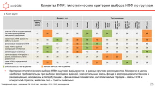 инФОМ Клиенты ПФР: гипотетические критерии выбора НПФ по группам
25
 Критерии гипотетического выбора НПФ ощутимо варьируются в разных группах респондентов. Москвичи в целом
наиболее требовательны при выборе; молодежи важней, чем остальным, связь фонда с корпорацией или банком и
рекомендации, москвичам и петербуржцам – финансовые показатели, жителям малых городов – связь НПФ и
конкретной отрасли, жителям сел – советы знакомых.
в % от групп
Клиенты
ПФР в
целом
Возраст, лет Тип поселения
18–24
25–31
32–40
41–48
Москва
Санкт-
Петербург
города1
млни
более
городаот
500тыс.до
1млн
городаот
100тыс.до
500тыс.
города
менее100
тыс.чел.
ПГТ,село
участие НПФ в государственной
системе гарантирования
пенсионных накоплений
57 50 60 59 55 69 61 64 57 58 57 49
известность НПФ, время его
работы на рынке
48 53 55 48 38 58 42 50 53 51 50 39
финансовые показатели НПФ 47 51 51 47 39 54 55 49 45 47 49 43
связь НПФ с крупной
корпорацией или банком
38 44 42 37 30 52 31 36 39 40 36 34
рекомендации знакомых 37 43 39 38 30 42 38 34 33 33 37 44
наличие офиса НПФ рядом с
домом, возможность легко
дозвониться
28 30 29 28 26 24 24 23 22 31 32 30
связь НПФ с определенной
отраслью
28 23 32 29 26 25 21 24 23 34 29 29
значимо больше, чем в среднем значимо меньше, чем в среднем
Телефонный опрос , население РФ 18–48 лет, сентябрь 2015, 3520 респондентов.
 