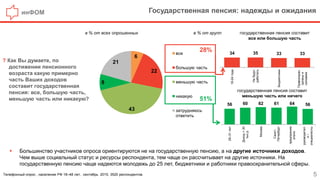 инФОМ Государственная пенсия: надежды и ожидания
5
? Как Вы думаете, по
достижении пенсионного
возраста какую примерно
часть Ваших доходов
составит государственная
пенсия: все, большую часть,
меньшую часть или никакую?
Телефонный опрос , население РФ 18–48 лет, сентябрь 2015, 3520 респондентов.
6
22
43
8
21
все
большую часть
меньшую часть
никакую
затрудняюсь
ответить
 Большинство участников опроса ориентируются не на государственную пенсию, а на другие источники доходов.
Чем выше социальный статус и ресурсы респондента, тем чаще он рассчитывает на другие источники. На
государственную пенсию чаще надеются молодежь до 25 лет, бюджетники и работники правоохранительной сферы.
государственная пенсия составит
все или большую часть
государственная пенсия составит
меньшую часть или ничего
34 35 33 33
18-24года
Небудут
работать
Бюджетники
Правоохран.
органыи
силовики
56 60 62 61 64 56
25–31лет
Доход>30
тыс.р.
Москва
Санкт-
Петербург
предприним
атели
руководител
и/
специалисты
28%
51%
в % от всех опрошенных в % от групп
 