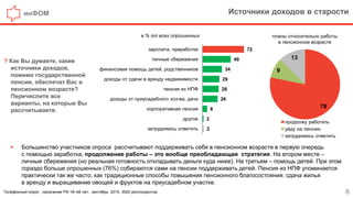 инФОМ Источники доходов в старости
6
? Как Вы думаете, какие
источники доходов,
помимо государственной
пенсии, обеспечат Вас в
пенсионном возрасте?
Перечислите все
варианты, на которые Вы
рассчитываете.
Телефонный опрос , население РФ 18–48 лет, сентябрь 2015, 3520 респондентов.
72
49
34
29
28
26
8
2
2
зарплата, приработки
личные сбережения
финансовая помощь детей, родственников
доходы от сдачи в аренду недвижимости
пенсия из НПФ
доходы от приусадебного хоз-ва, дачи
корпоративная пенсия
другое
затрудняюсь ответить
 Большинство участников опроса рассчитывают поддерживать себя в пенсионном возрасте в первую очередь
с помощью заработка; продолжение работы – это вообще преобладающая стратегия. На втором месте –
личные сбережения (но реальная готовность откладывать деньги куда ниже). На третьем – помощь детей. При этом
гораздо больше опрошенных (76%) собираются сами на пенсии поддерживать детей. Пенсия из НПФ упоминается
практически так же часто, как традиционные способы повышения пенсионного благосостояния: сдача жилья
в аренду и выращивание овощей и фруктов на приусадебном участке.
78
9
13
продолжу работать
уйду на пенсию
затрудняюсь ответить
планы относительно работы
в пенсионном возрасте
в % от всех опрошенных
 