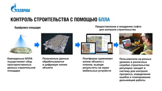 КОНТРОЛЬ СТРОИТЕЛЬСТВА С ПОМОЩЬЮ БПЛА
Полученные данные
обрабатываются
в цифровую копию
объекта
Платформа сравнивает
копию объекта с
планом, выводя
результаты на экран
мобильных устройств
Пользователи на разных
уровнях в различных
службах строительства
регулярно заходят в
систему для контроля
прогресса, определения
ошибок и планирования
дальнейшей работы
Оцифровка площадки Предоставление и внедрение софта
для контроля строительства
Еженедельно БПЛА
осуществляет сбор
пространственных
данных строительной
площадки
 