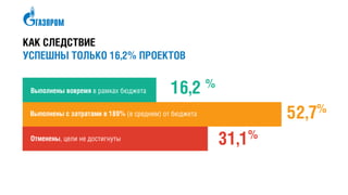 КАК СЛЕДСТВИЕ
УСПЕШНЫ ТОЛЬКО 16,2% ПРОЕКТОВ
Выполнены вовремя
52,7%
16,2 %
31,1%Отменены
Выполнены с затратами в 189%
 