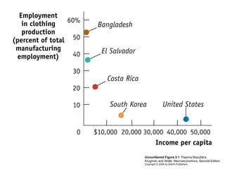 Unnumbered Figure 2.1 Pajama Republics
Krugman and Wells: Macroeconomics, Second Edition
Copyright © 2009 by Worth Publishers

 